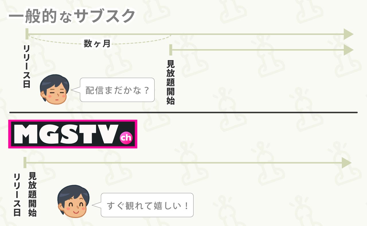 "MGSTV ch"のメリット:リリースと同時に見放題対象になる