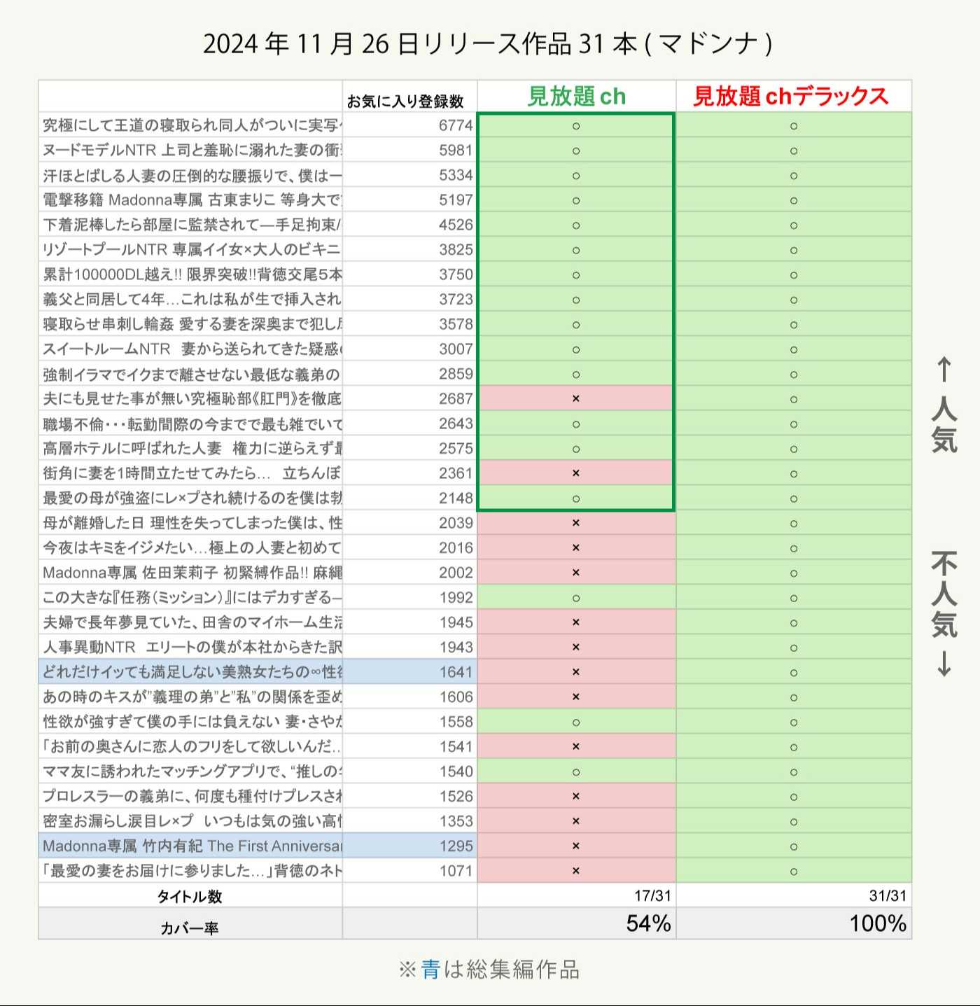 見放題chと見放題chデラックスのカバー率比較(マドンナ)：「お気に入り登録数」順に並び替えた後
