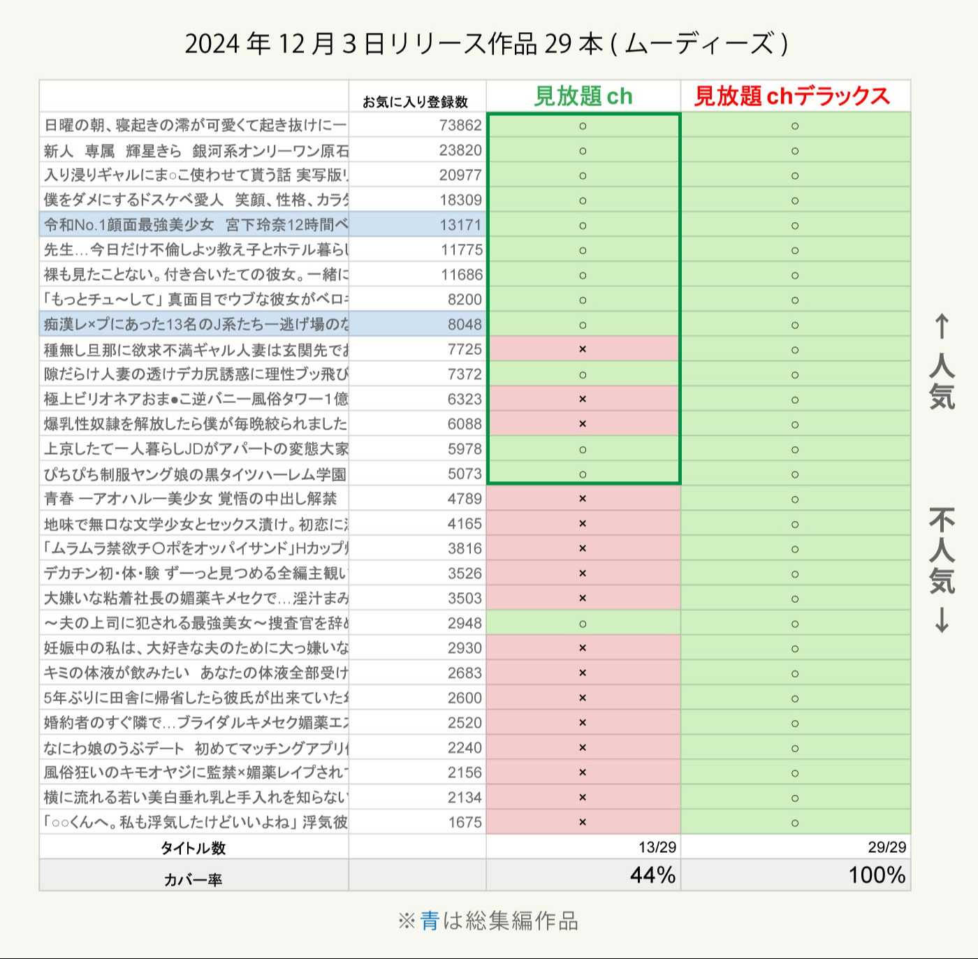 見放題chと見放題chデラックスのカバー率比較(ムーディーズ)：「お気に入り登録数」順に並び替えた後