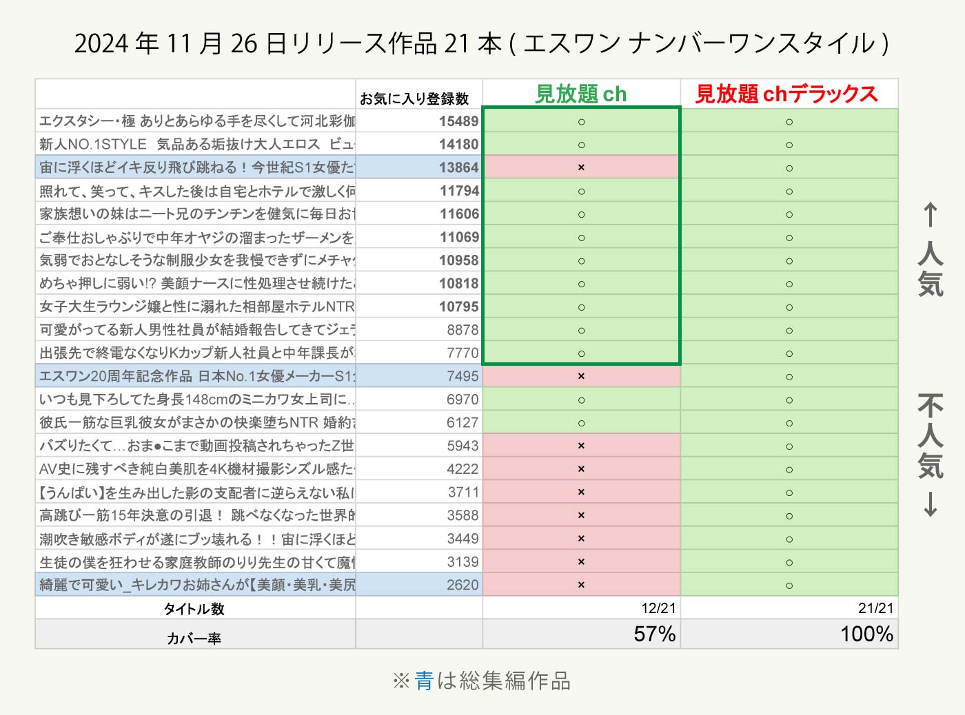 見放題chと見放題chデラックスのカバー率比較(エスワン ナンバーワンスタイル)：「お気に入り登録数」順に並び替えた後