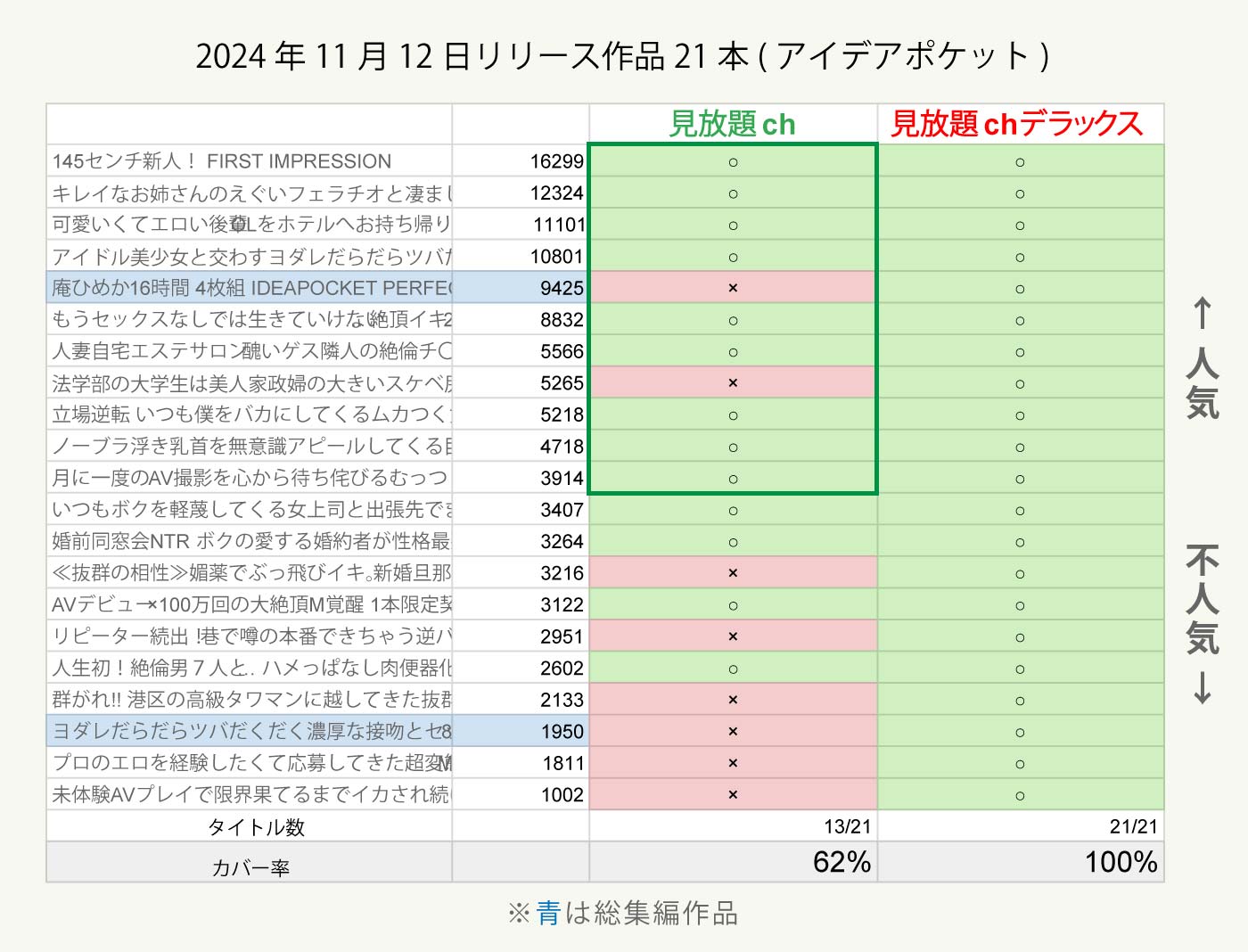 見放題chと見放題chデラックスのカバー率比較(アイデアポケット)：「お気に入り登録数」順に並び替えた後
