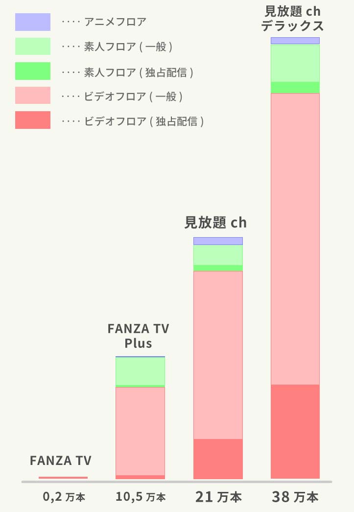 FANZAのAVサブスク:プランごとの作品数比較