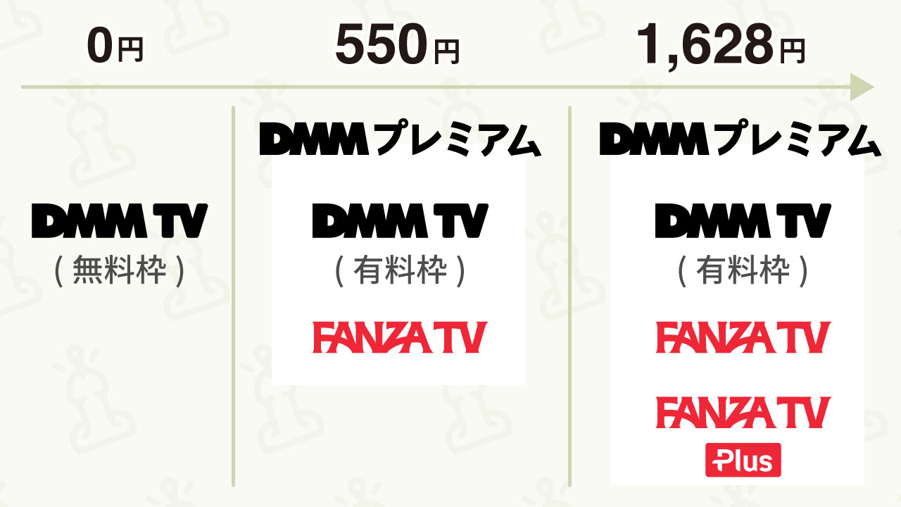 DMMプレミアムのプラン解説図