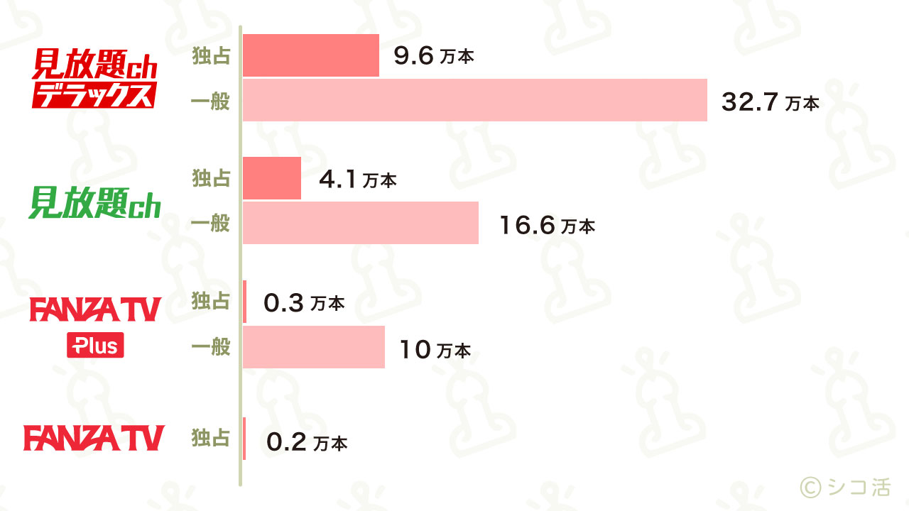 FANZAのAVサブスク:独占配信、一般配信の作品数比較