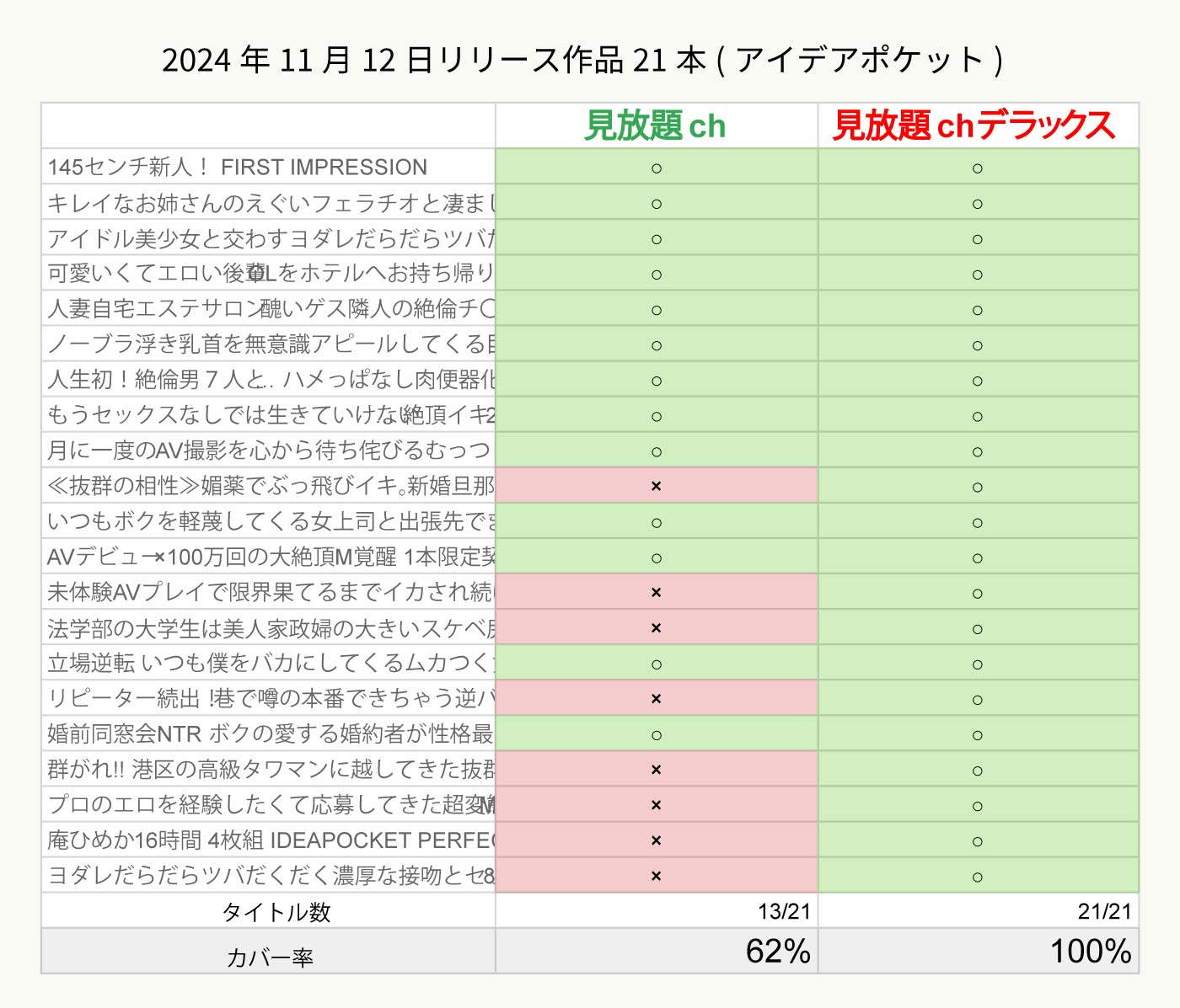 見放題chと見放題chデラックスのカバー率比較(アイデアポケット)