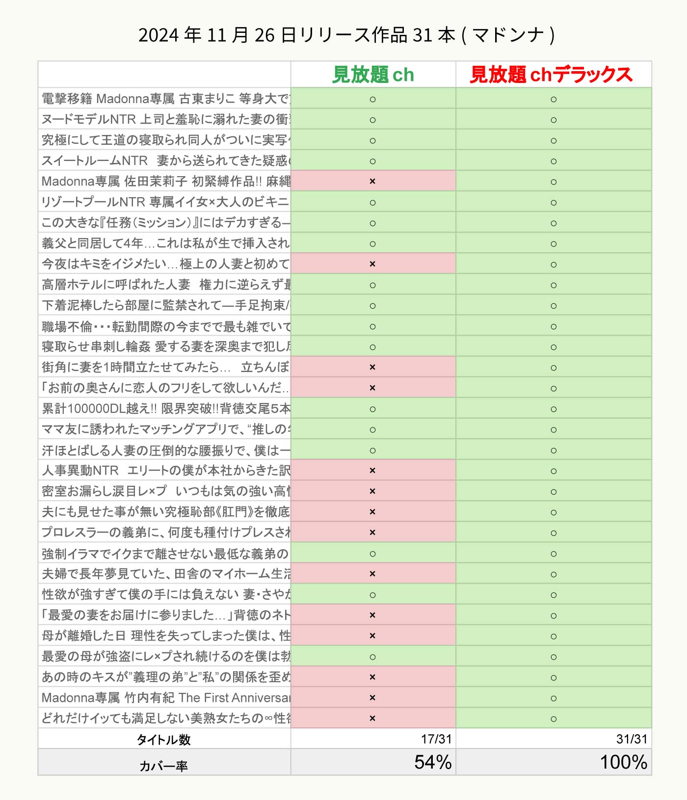 見放題chと見放題chデラックスのカバー率比較(マドンナ)