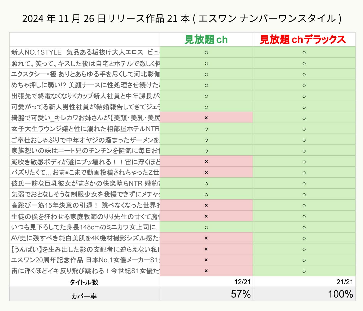 見放題chと見放題chデラックスのカバー率比較(エスワン ナンバーワンスタイル)